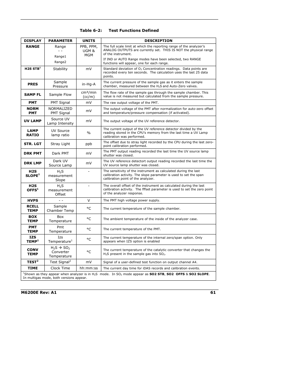 Teledyne 6200E - Sulfides Analyzer User Manual | Page 61 / 306