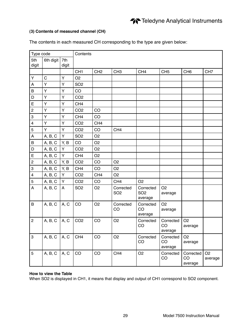 Teledyne analytical instruments | Teledyne 7500 - Infrared gas analyzer - operating manual User Manual | Page 29 / 80