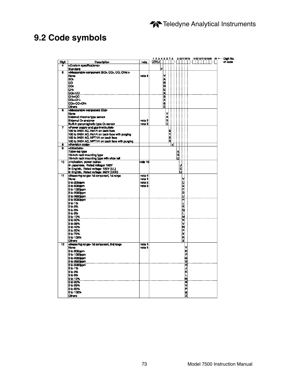 2 code symbols, Teledyne analytical instruments | Teledyne 7500 - Infrared gas analyzer - operating manual User Manual | Page 73 / 80