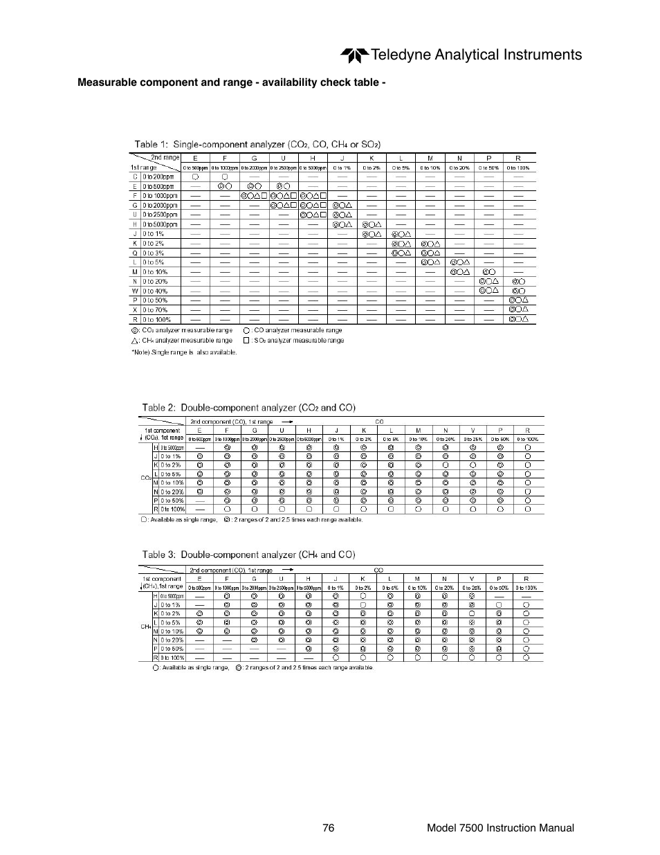 Teledyne analytical instruments | Teledyne 7500 - Infrared gas analyzer - operating manual User Manual | Page 76 / 80