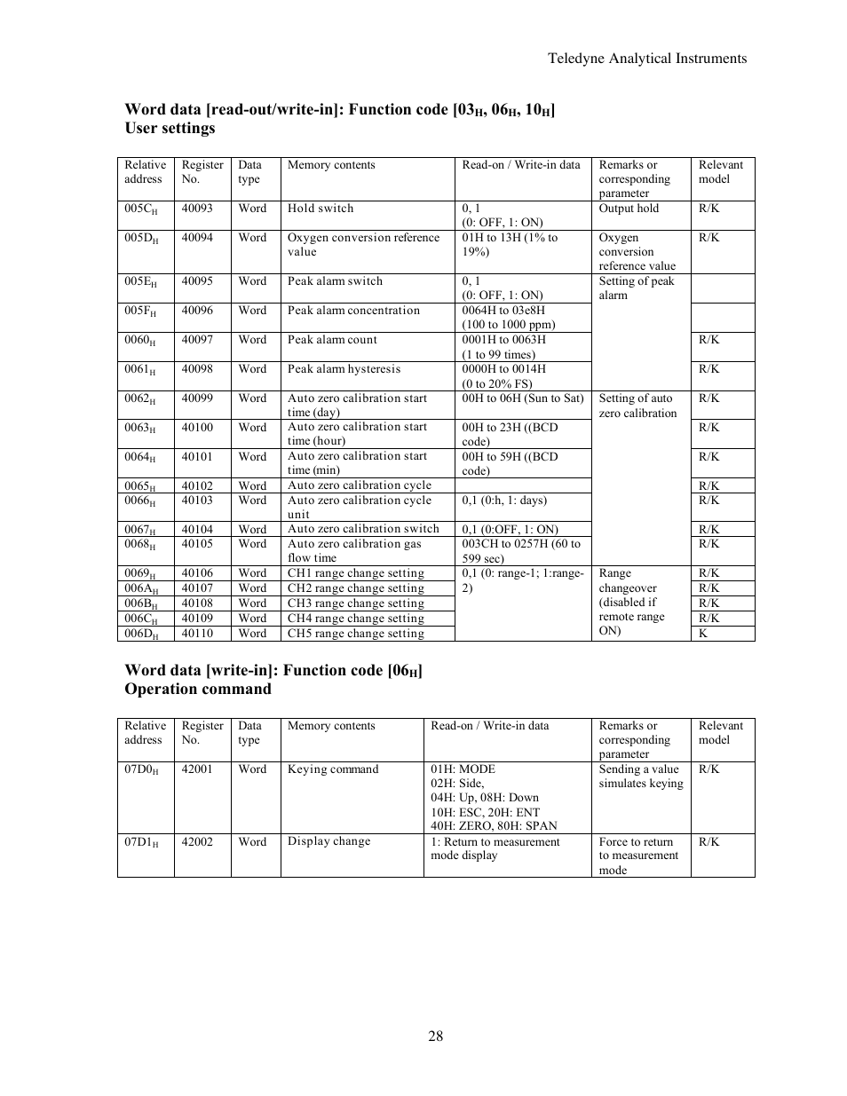 Word data [read-out/write-in]: function code [03, User settings, Word data [write-in]: function code [06 | Operation command | Teledyne 7600 - Infrared gas analyzer - communication manual User Manual | Page 28 / 42