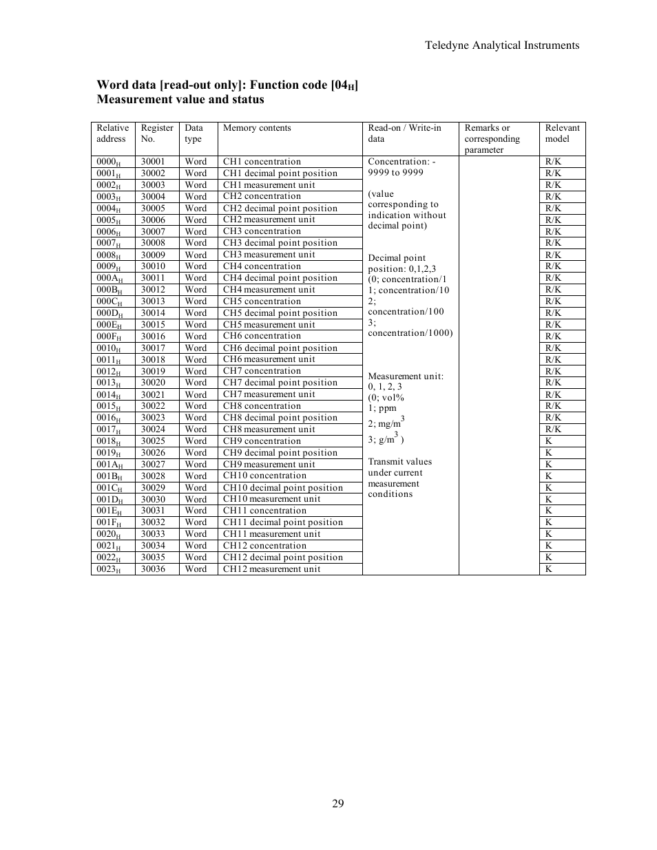 Word data [read-out only]: function code [04, Measurement value and status | Teledyne 7600 - Infrared gas analyzer - communication manual User Manual | Page 29 / 42