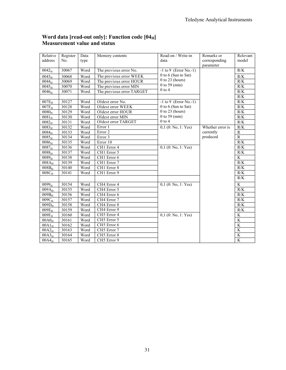 Word data [read-out only]: function code [04, Measurement value and status | Teledyne 7600 - Infrared gas analyzer - communication manual User Manual | Page 31 / 42