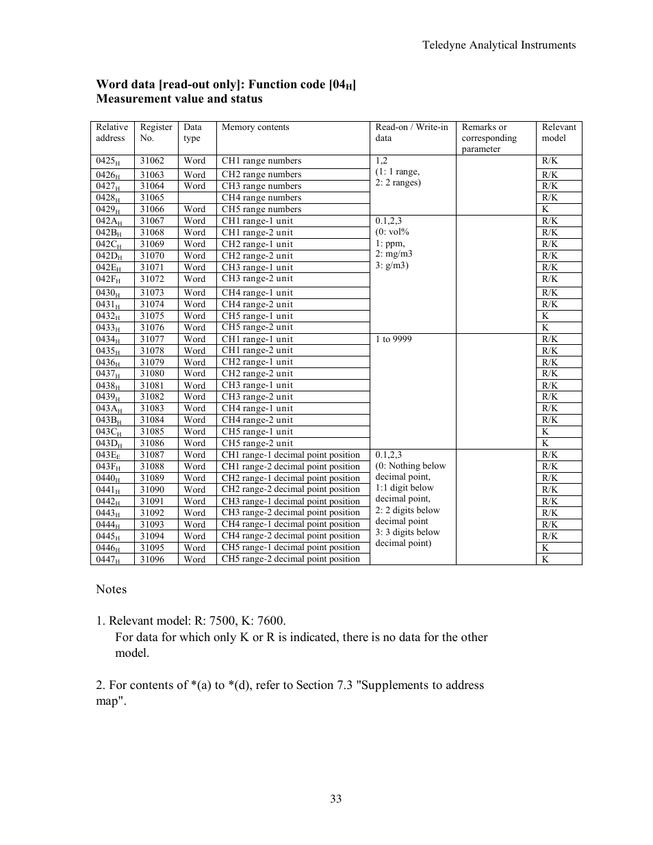 Teledyne 7600 - Infrared gas analyzer - communication manual User Manual | Page 33 / 42