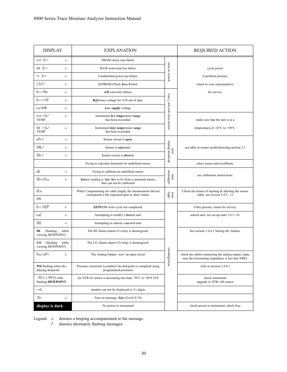 Display explanation required action, Display is dark | Teledyne 8800A/8800B - Panel / Wall mount trace moisture analyzer User Manual | Page 37 / 72