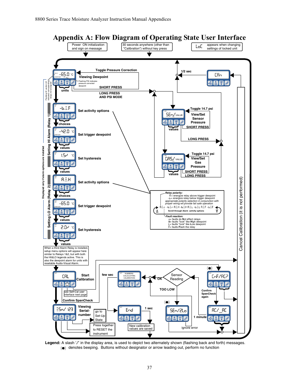 Appendix a: flow diagram of operating state user i | Teledyne 8800A/8800B - Panel / Wall mount trace moisture analyzer User Manual | Page 44 / 72