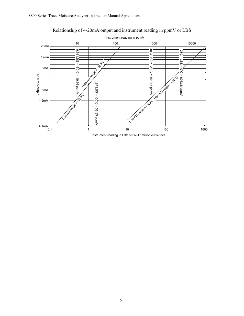 Teledyne 8800A/8800B - Panel / Wall mount trace moisture analyzer User Manual | Page 58 / 72