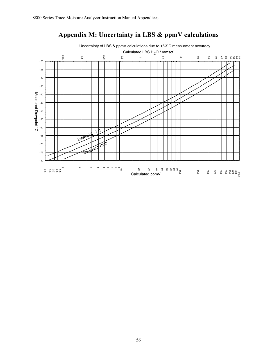 Appendix m: uncertainty in lbs & ppmv calculations, O / mmscf, Measured dewpoint ˚c dewpoint -3˚c dewpoint +3˚c | Teledyne 8800A/8800B - Panel / Wall mount trace moisture analyzer User Manual | Page 63 / 72