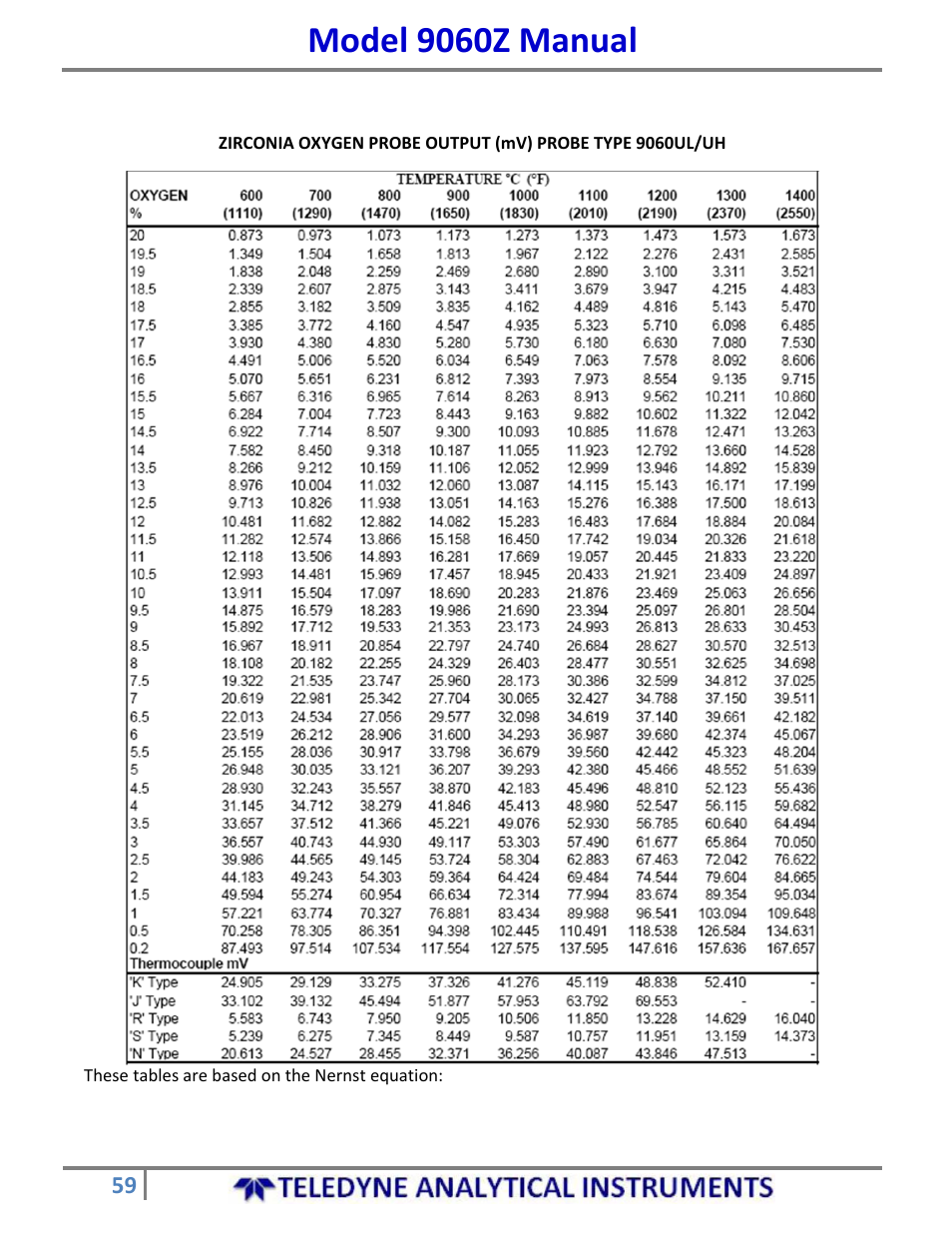 Model 9060z manual | Teledyne 9060Z - Zirconium oxide flue gas oxygen analyzer User Manual | Page 59 / 67