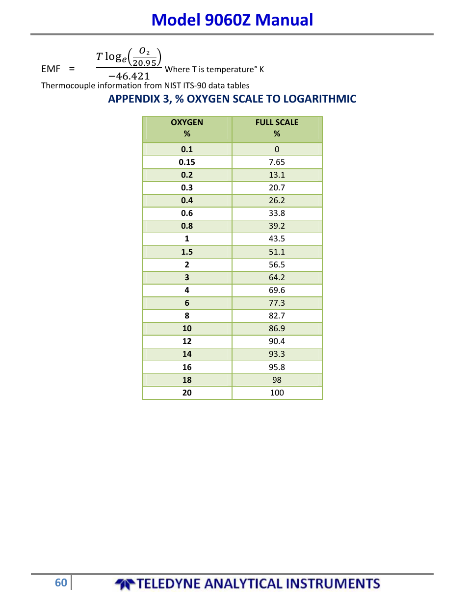 Model 9060z manual, Appendix 3, % oxygen scale to logarithmic | Teledyne 9060Z - Zirconium oxide flue gas oxygen analyzer User Manual | Page 60 / 67