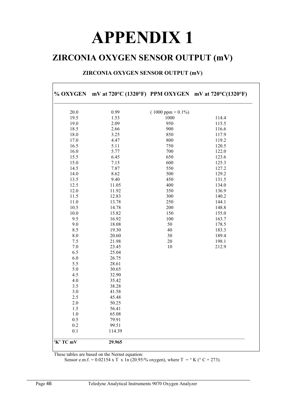 Appendix 1, Zirconia oxygen sensor output (mv) | Teledyne 9070 - O2 and CO2 Food package analyzer (preliminary) User Manual | Page 46 / 50