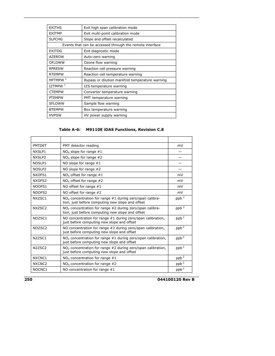 Teledyne 9110E - Nitrogen Oxides Analyzer User Manual | Page 264 / 280