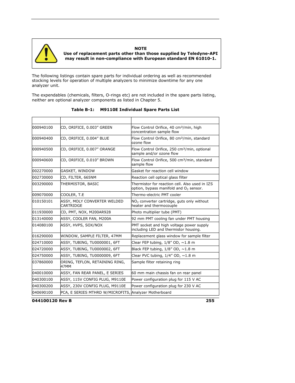 Appendix b: spare parts and expendables | Teledyne 9110E - Nitrogen Oxides Analyzer User Manual | Page 269 / 280