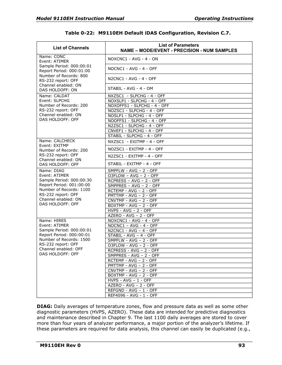 Table 6-22, M9110eh default idas configuration, revision c.7 | Teledyne 9110EH - Nitrogen Oxides Analyzer User Manual | Page 107 / 279