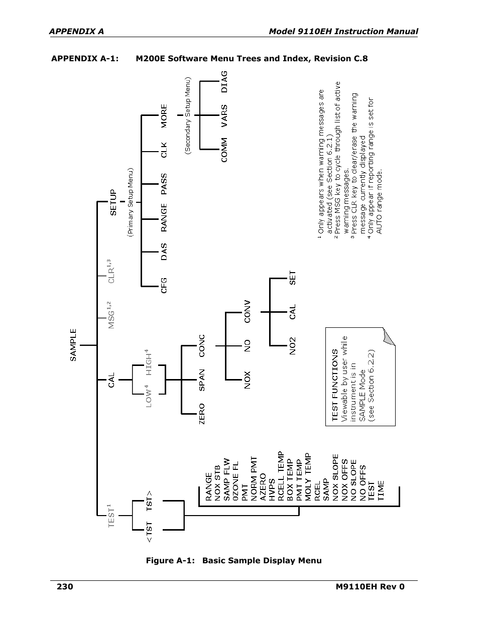 Figure a-1, Basic sample display menu, Appendix a-1 | Teledyne 9110EH - Nitrogen Oxides Analyzer User Manual | Page 244 / 279