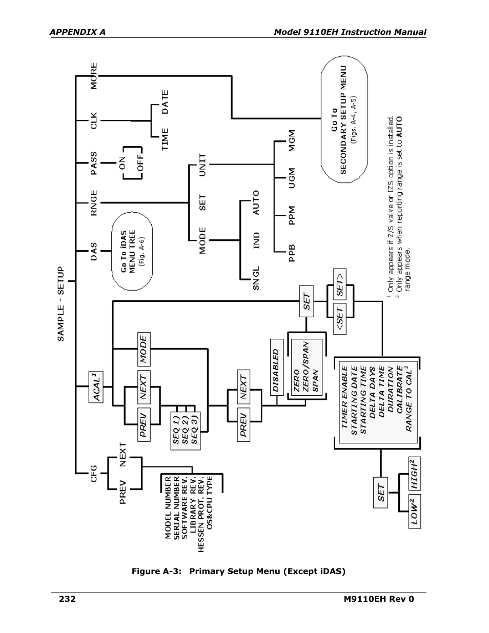 Figure a-3, Primary setup menu (except idas) | Teledyne 9110EH - Nitrogen Oxides Analyzer User Manual | Page 246 / 279