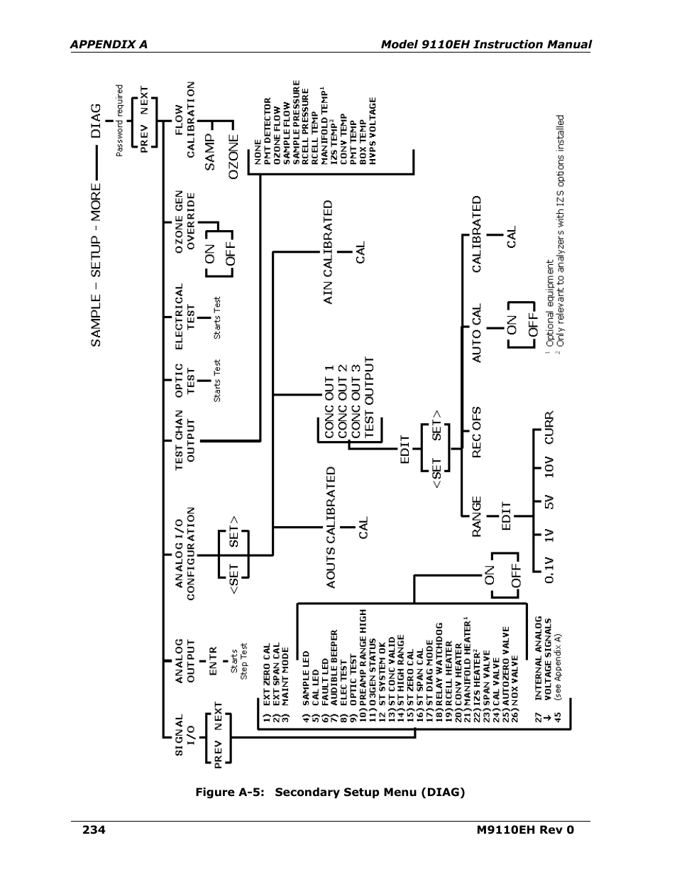 Figure a-5, Secondary setup menu (diag) | Teledyne 9110EH - Nitrogen Oxides Analyzer User Manual | Page 248 / 279