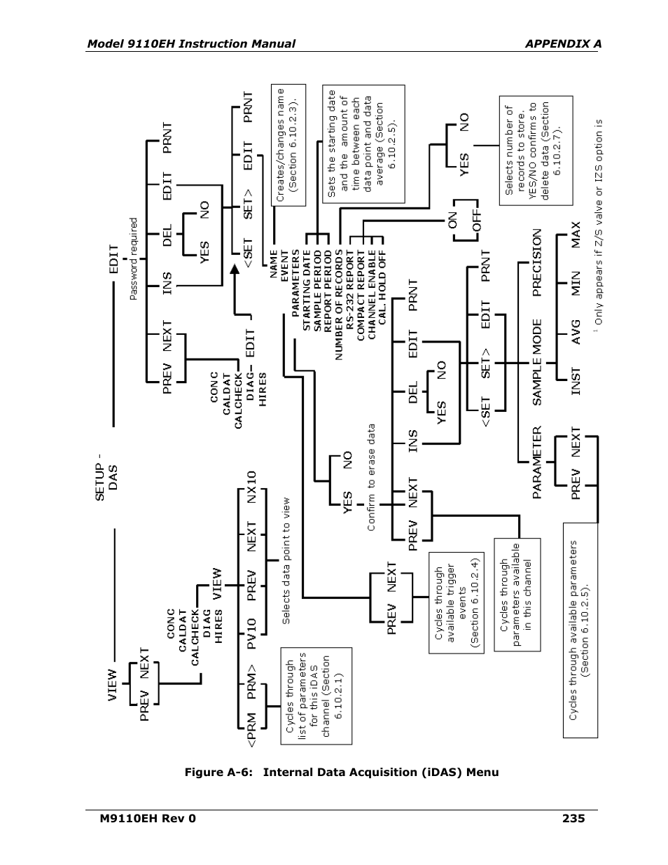 Figure a-6, Internal data acquisition (idas) menu | Teledyne 9110EH - Nitrogen Oxides Analyzer User Manual | Page 249 / 279