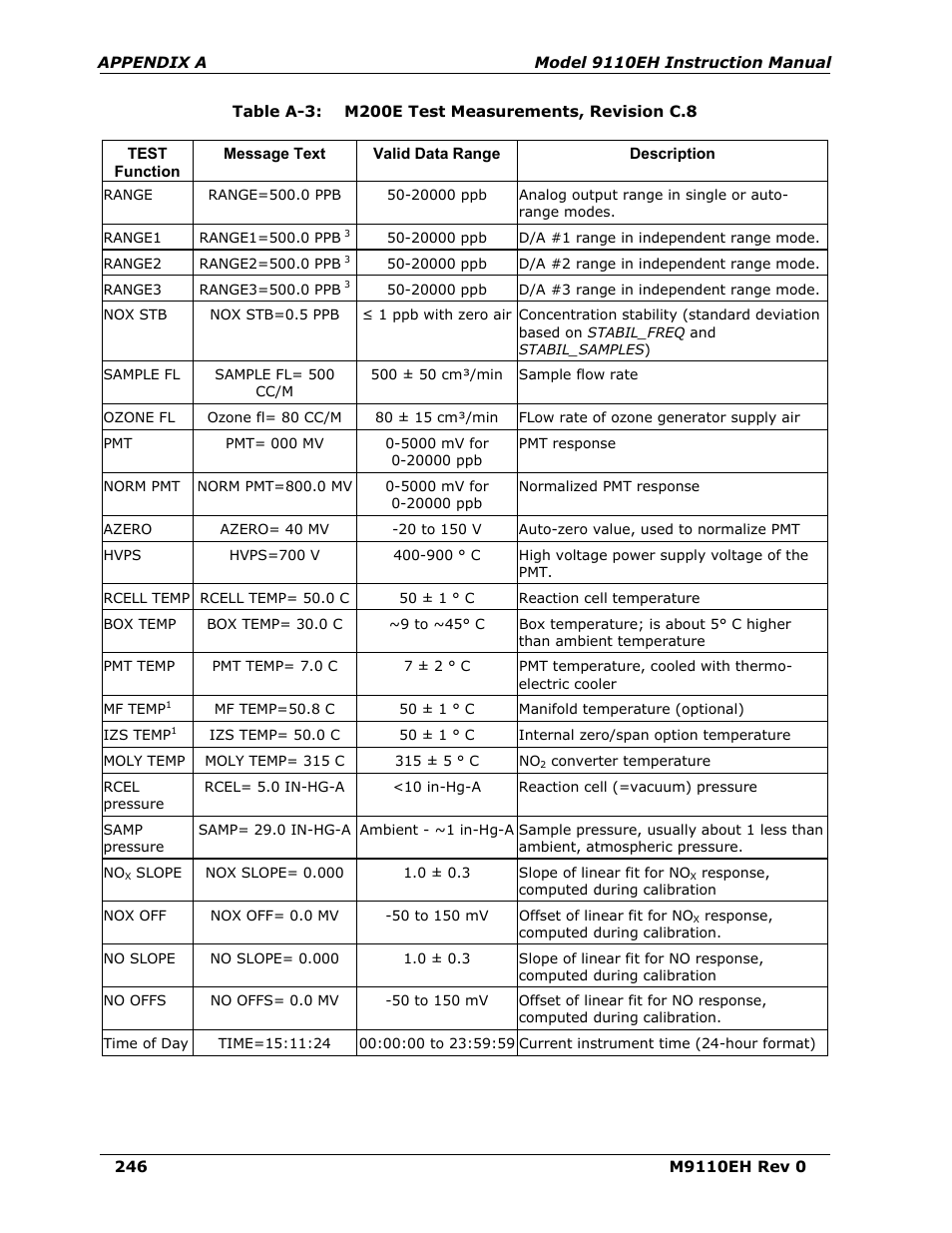 Table | Teledyne 9110EH - Nitrogen Oxides Analyzer User Manual | Page 260 / 279