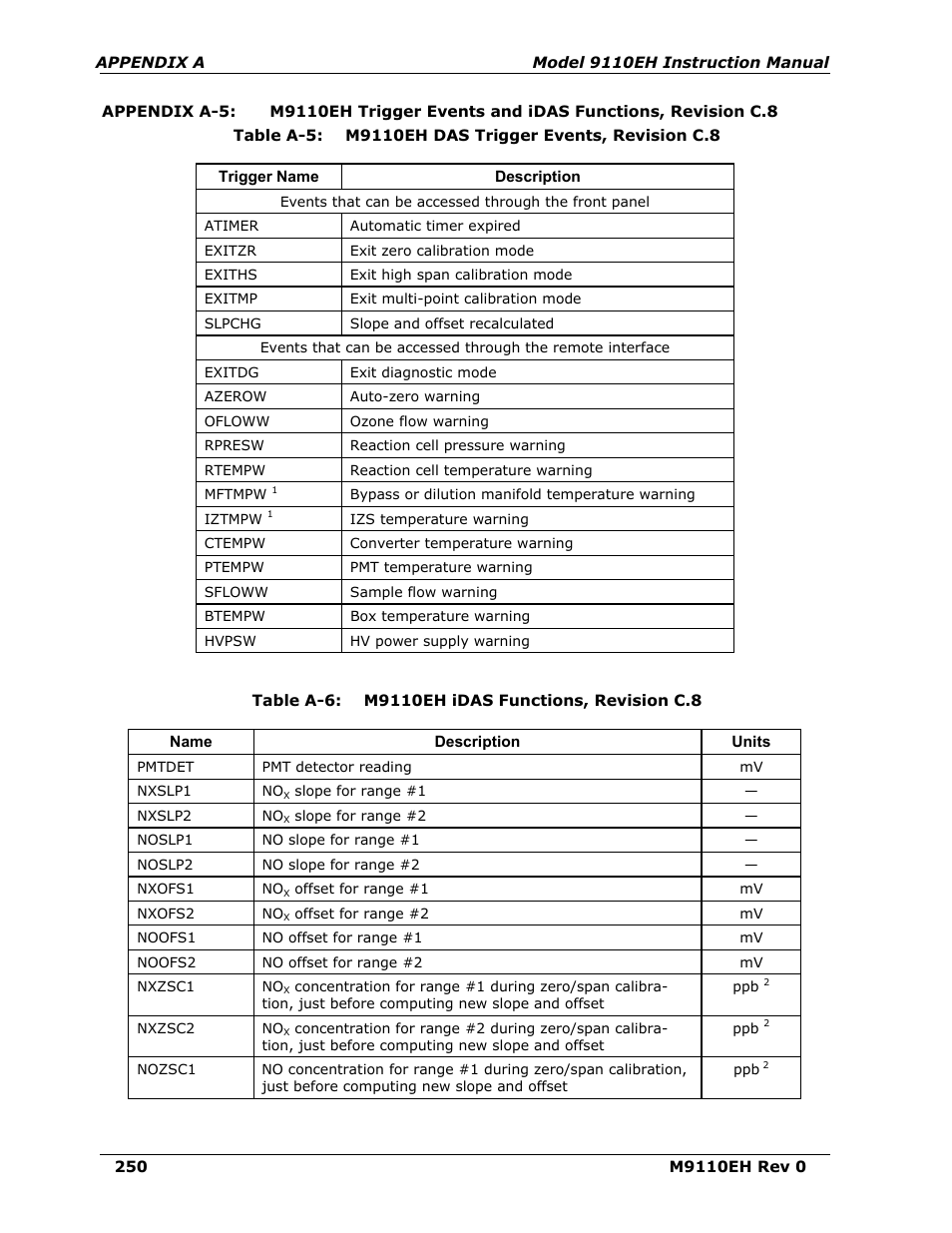 Appendix a-5 | Teledyne 9110EH - Nitrogen Oxides Analyzer User Manual | Page 264 / 279