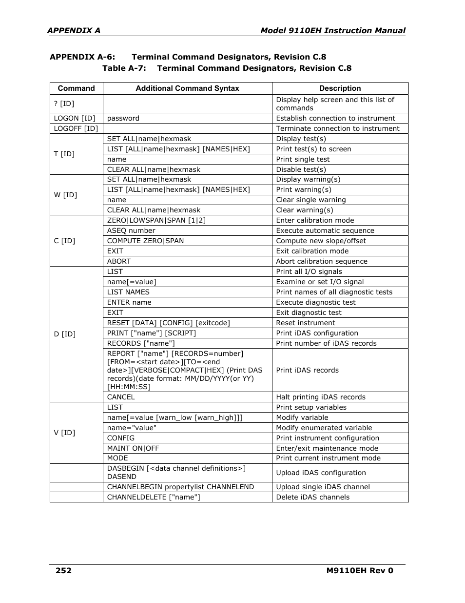 Appendix a-6, Terminal command designators, revision c.8 | Teledyne 9110EH - Nitrogen Oxides Analyzer User Manual | Page 266 / 279