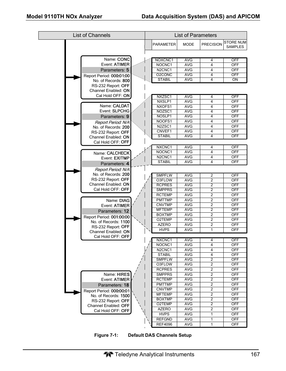 List of parameters list of channels | Teledyne 9110T - Nitrogen Oxides Analyzer User Manual | Page 167 / 378
