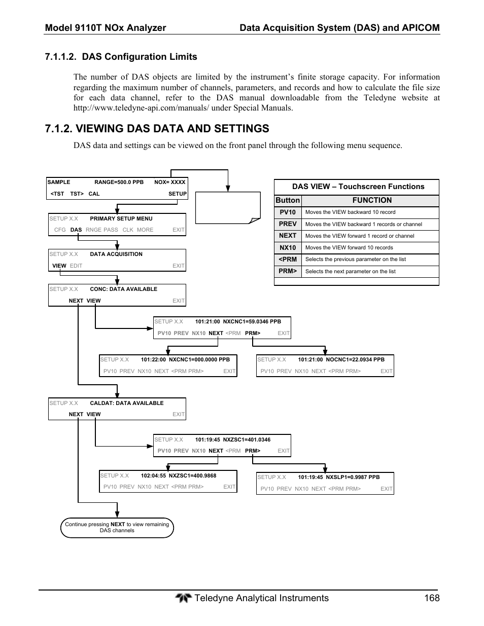 Viewing das data and settings, Das configuration limits, Button | Function, Das view – touchscreen functions | Teledyne 9110T - Nitrogen Oxides Analyzer User Manual | Page 168 / 378