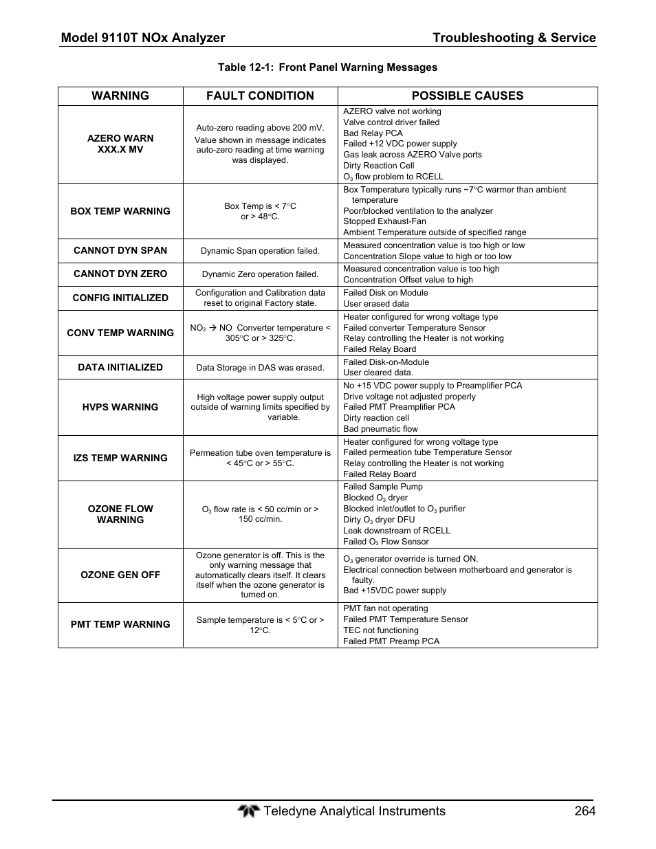 Warning fault condition possible causes | Teledyne 9110T - Nitrogen Oxides Analyzer User Manual | Page 264 / 378