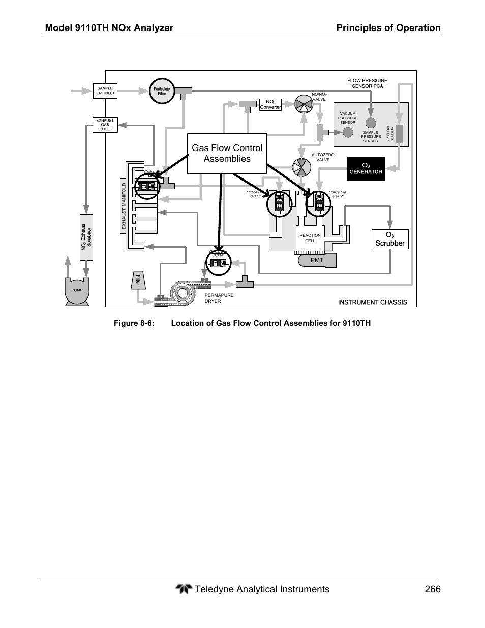 Gas flow control assemblies | Teledyne 9110TH - Nitrogen Oxides Analyzer User Manual | Page 286 / 335