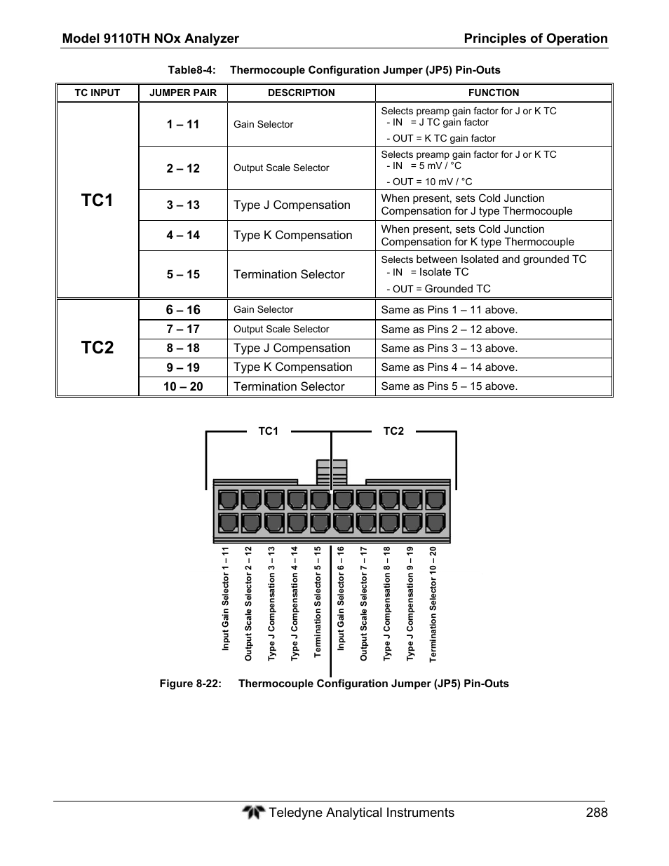 3 – 13 type j compensation, 4 – 14 type k compensation, 5 – 15 termination selector | 8 – 18 type j compensation, 9 – 19 type k compensation, 10 – 20 termination selector | Teledyne 9110TH - Nitrogen Oxides Analyzer User Manual | Page 308 / 335