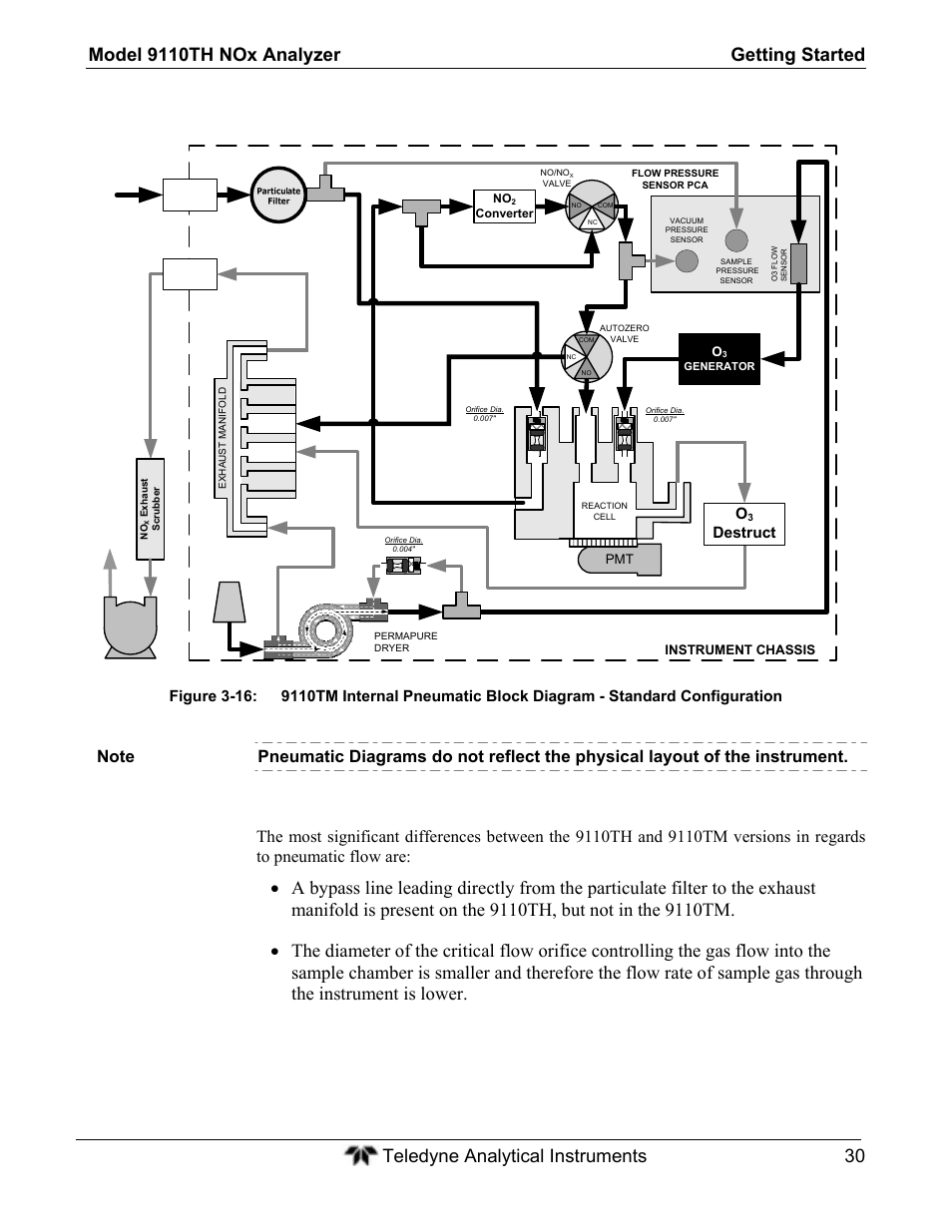 Destruct | Teledyne 9110TH - Nitrogen Oxides Analyzer User Manual | Page 50 / 335