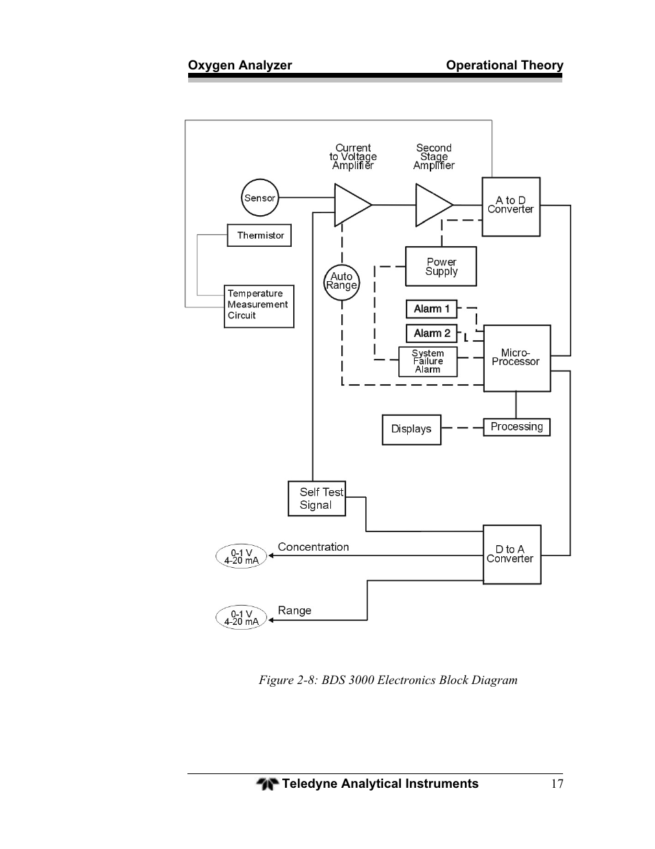 Teledyne BDS-3000 - Oxygen analyzer User Manual | Page 31 / 100