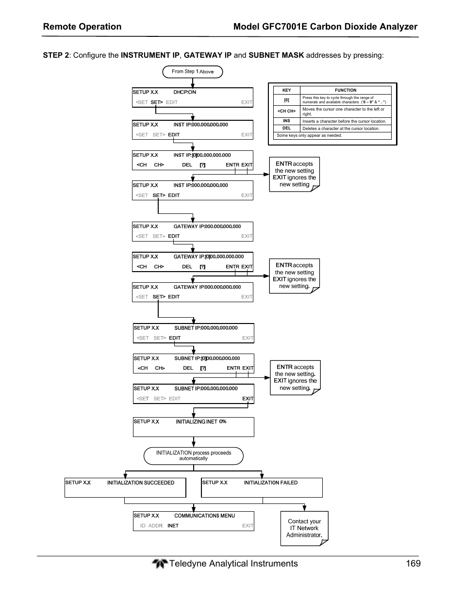Teledyne GFC-7001E - Trace CO Analyzer User Manual | Page 169 / 321