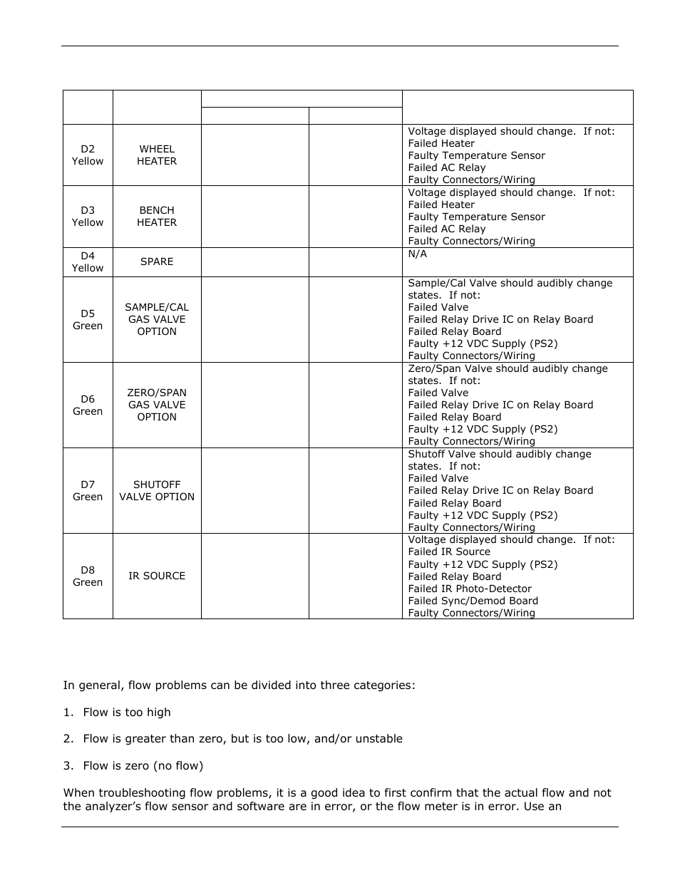 Gas flow problems | Teledyne GFC-7000E - Trace CO2 Analyzer User Manual | Page 203 / 265