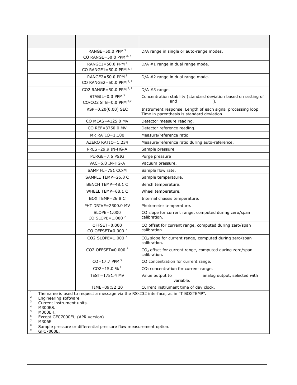 Message text description | Teledyne GFC-7000E - Trace CO2 Analyzer User Manual | Page 250 / 265