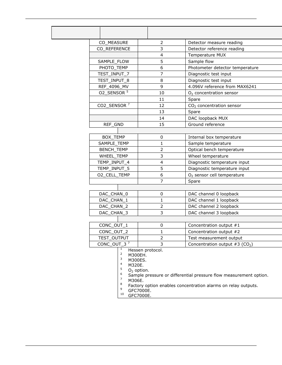 Teledyne GFC-7000E - Trace CO2 Analyzer User Manual | Page 253 / 265