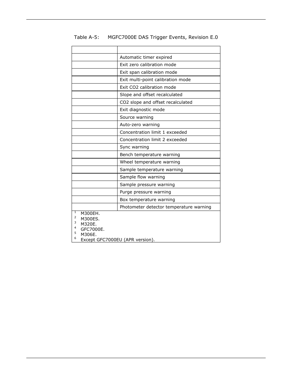 Teledyne GFC-7000E - Trace CO2 Analyzer User Manual | Page 254 / 265