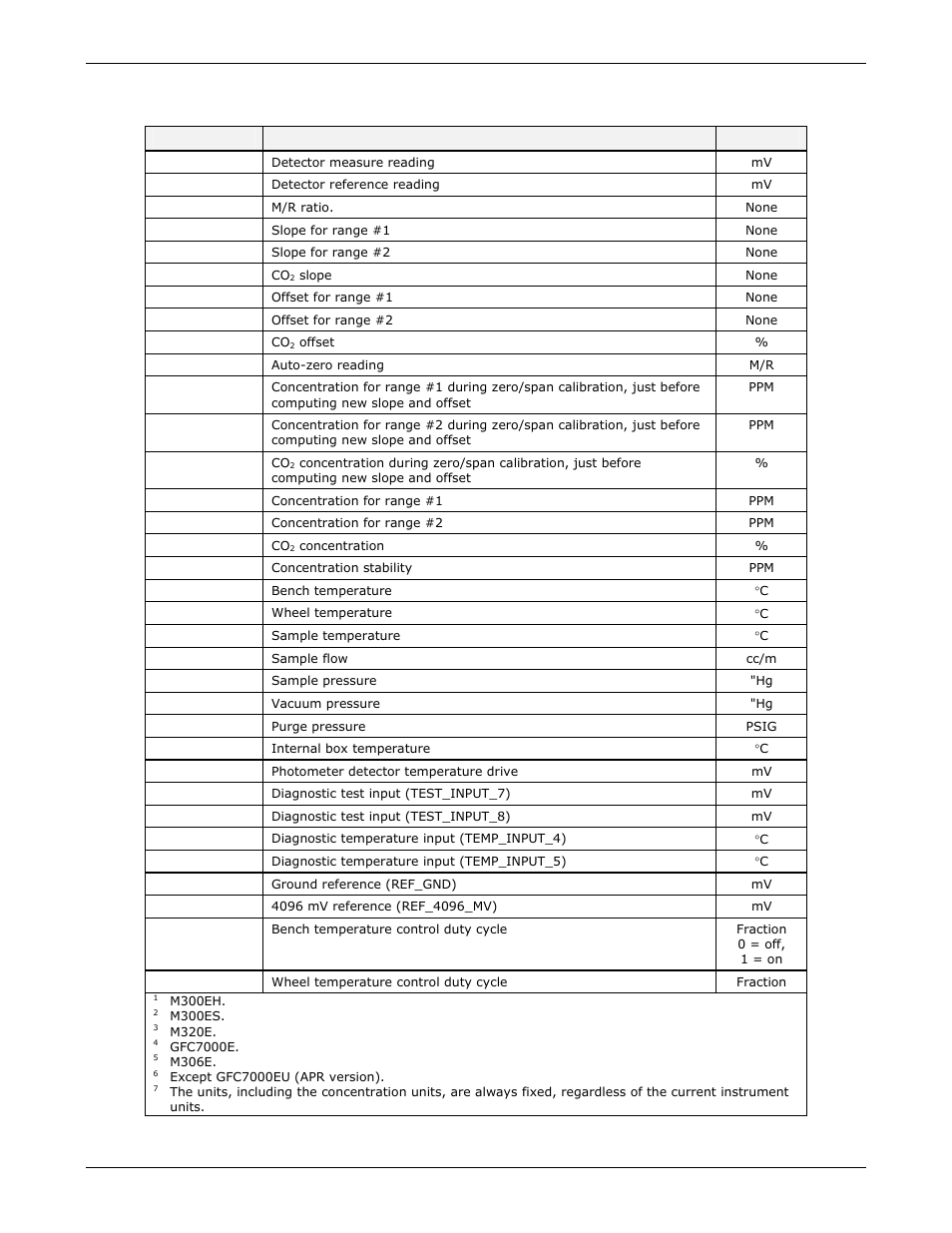 Teledyne GFC-7000E - Trace CO2 Analyzer User Manual | Page 255 / 265