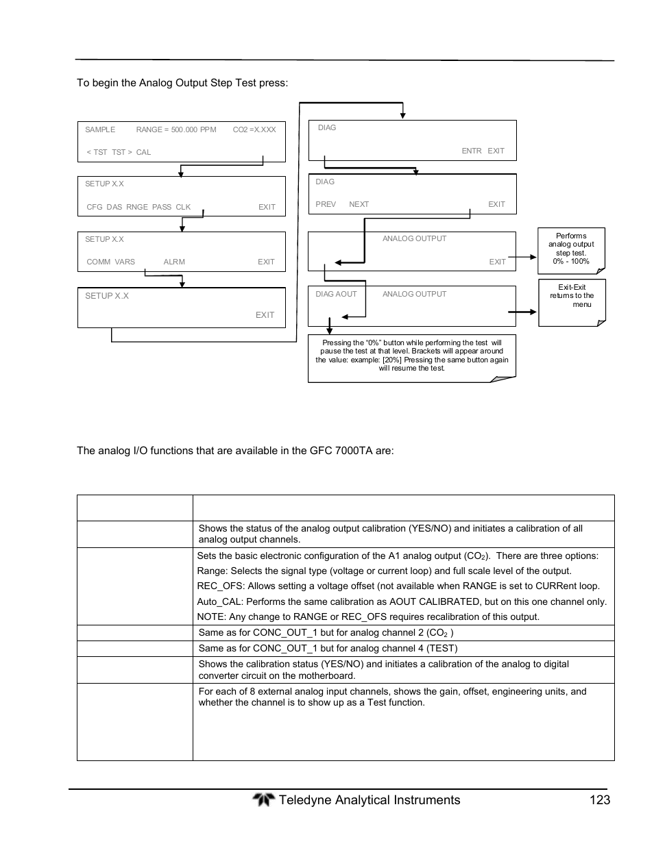 Analog i/o configuration | Teledyne GFC-7000T - Trace CO2 Analyzer - manual User Manual | Page 141 / 280