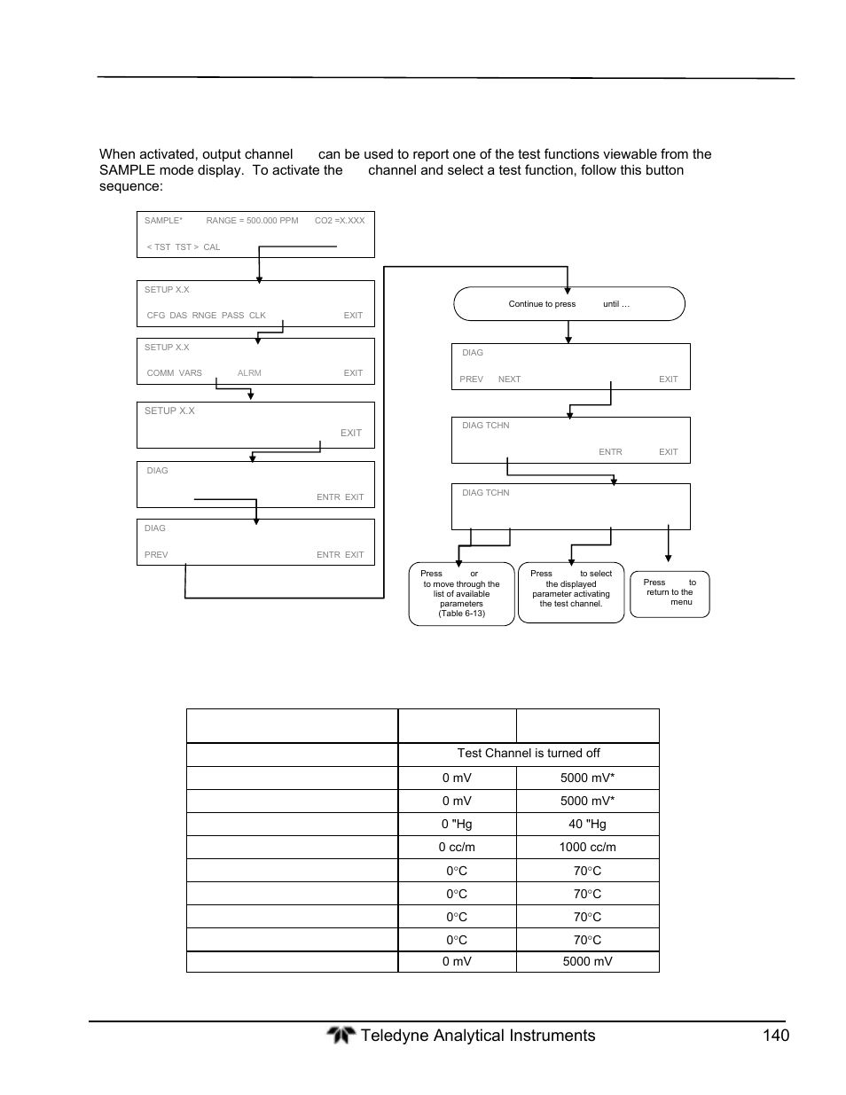 Test channel output, None test channel is turned off co | Teledyne GFC-7000T - Trace CO2 Analyzer - manual User Manual | Page 158 / 280