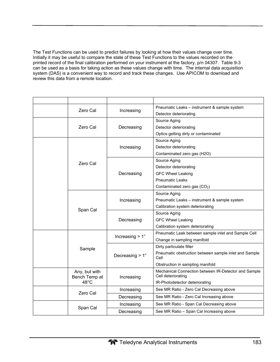 Predicting failures using the test functions | Teledyne GFC-7000T - Trace CO2 Analyzer - manual User Manual | Page 201 / 280