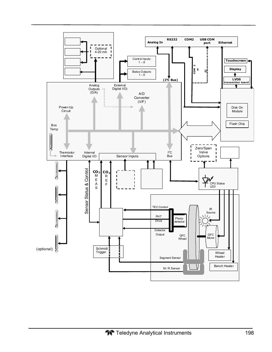 Mother board, Pc 104 bus, Pc 104 cpu card | Sen sor s tat us & c on tro l optical bench, Sync demod | Teledyne GFC-7000T - Trace CO2 Analyzer - manual User Manual | Page 216 / 280