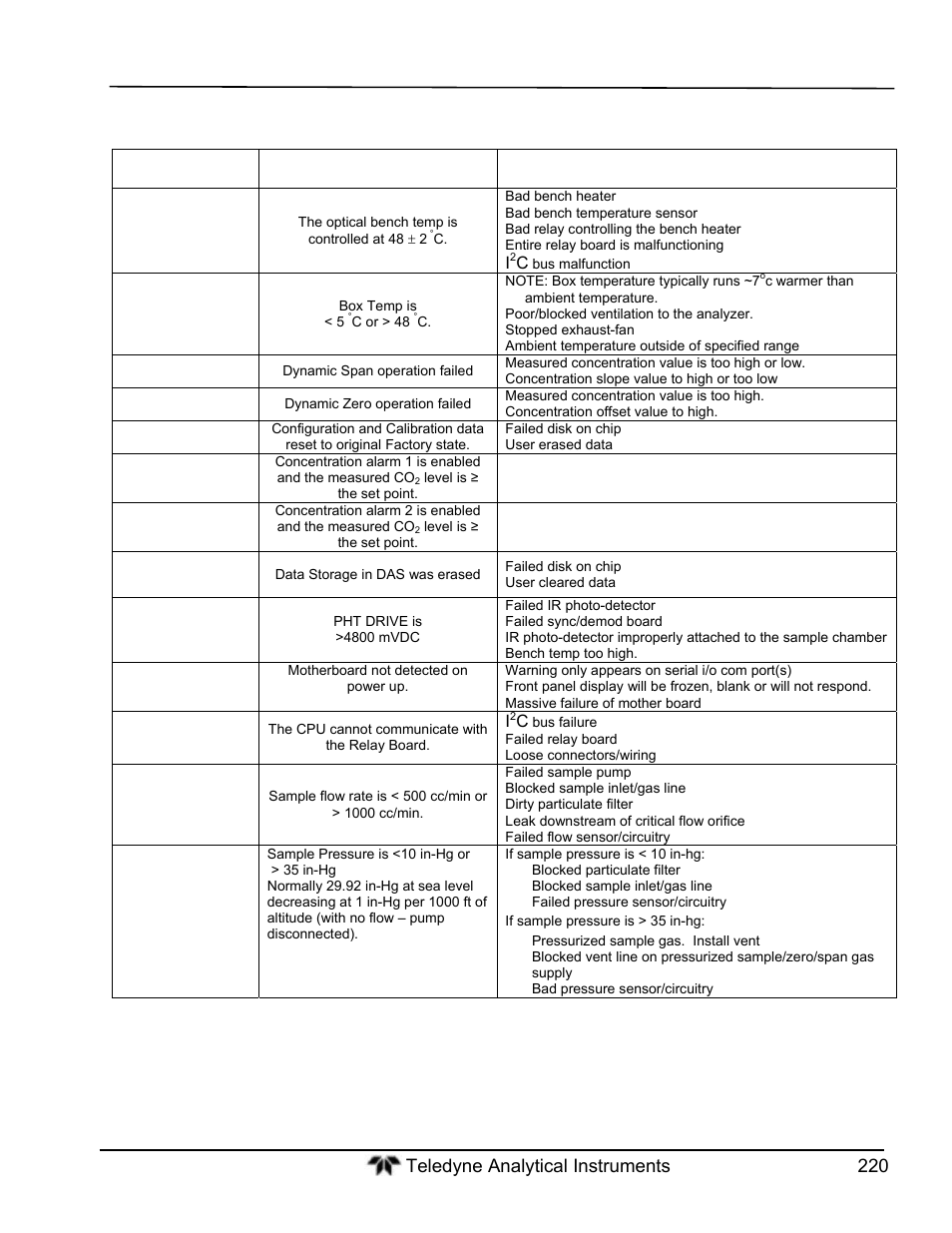 Teledyne GFC-7000T - Trace CO2 Analyzer - manual User Manual | Page 238 / 280