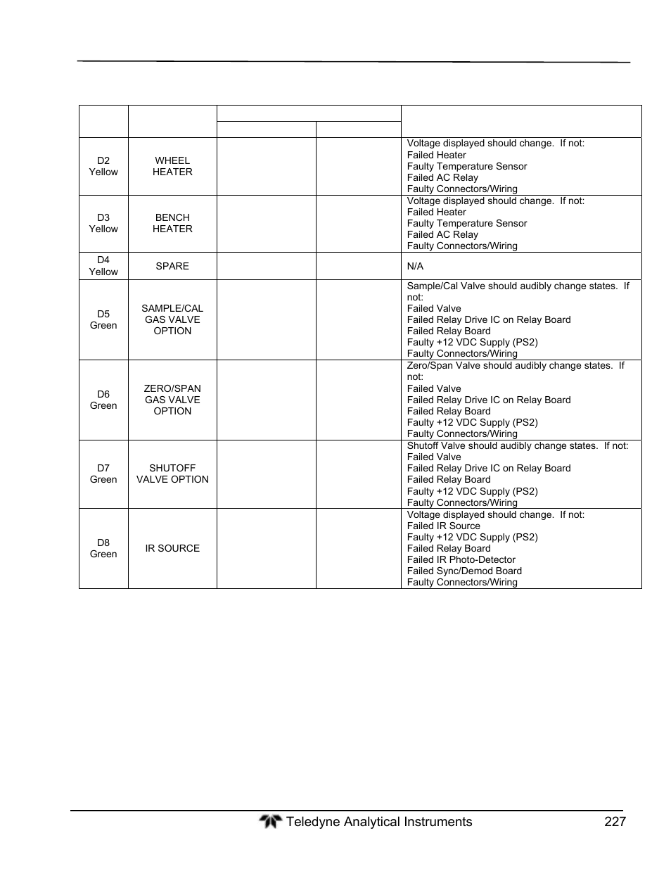 Teledyne GFC-7000T - Trace CO2 Analyzer - manual User Manual | Page 245 / 280