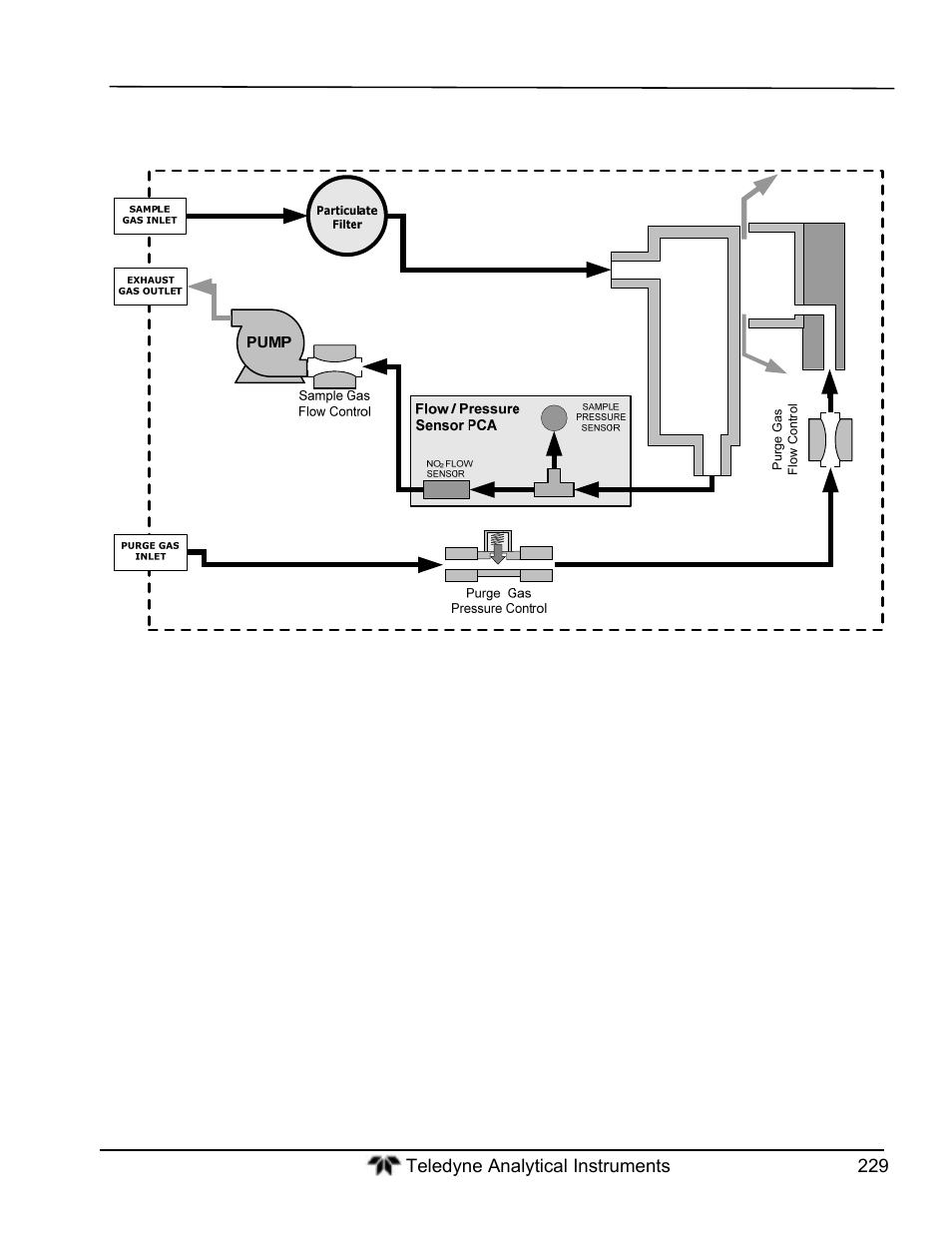 Gfc 7000ta internal gas flow diagrams | Teledyne GFC-7000T - Trace CO2 Analyzer - manual User Manual | Page 247 / 280