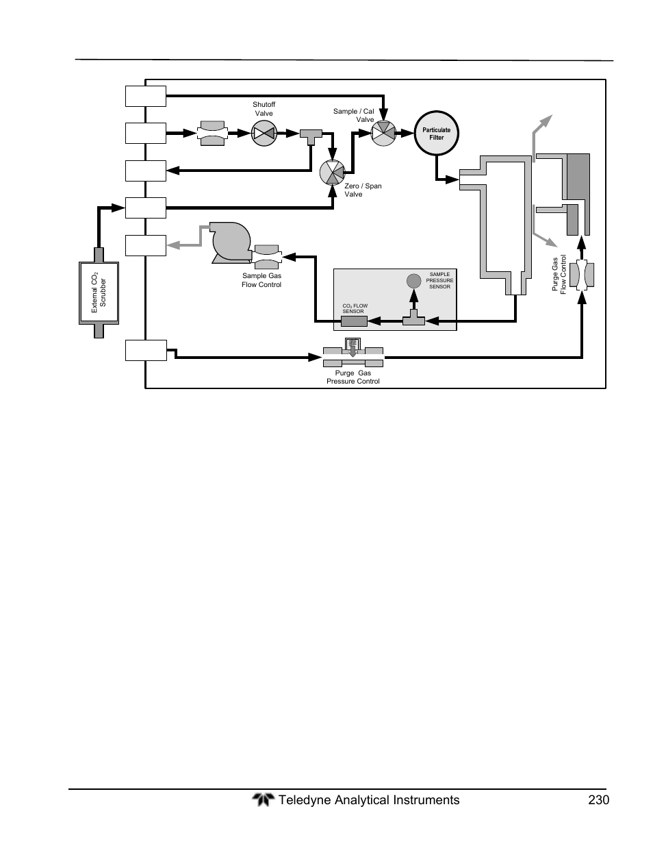 Teledyne GFC-7000T - Trace CO2 Analyzer - manual User Manual | Page 248 / 280