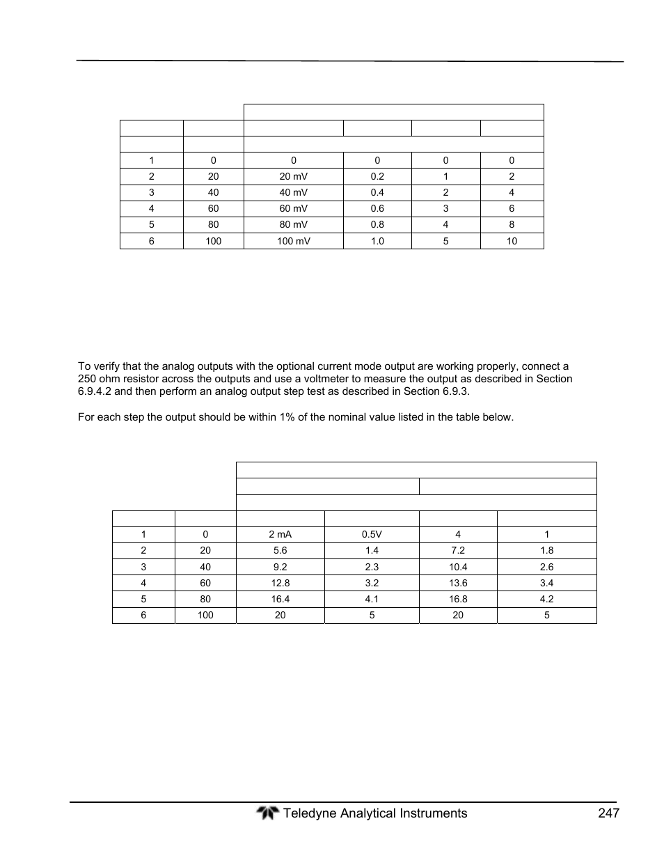 Analog outputs: current loop | Teledyne GFC-7000T - Trace CO2 Analyzer - manual User Manual | Page 265 / 280