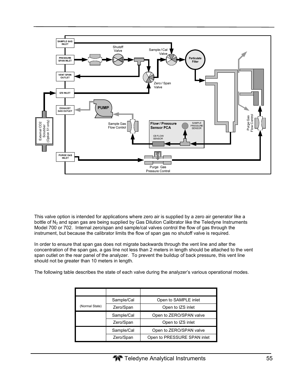 Ambient zero/ambient span valve | Teledyne GFC-7000T - Trace CO2 Analyzer - manual User Manual | Page 73 / 280