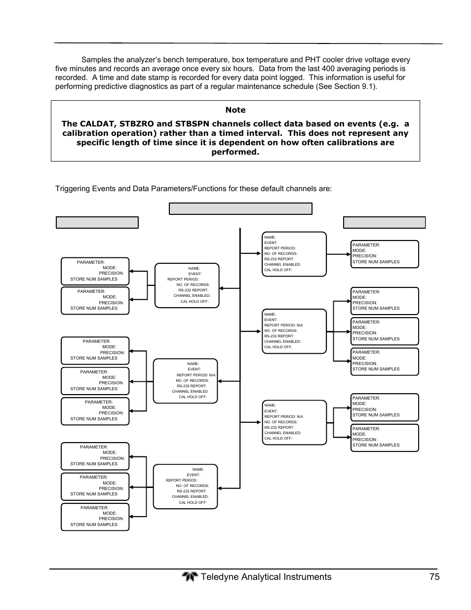 Figure 6-4: default das channels setup | Teledyne GFC-7000T - Trace CO2 Analyzer - manual User Manual | Page 93 / 280