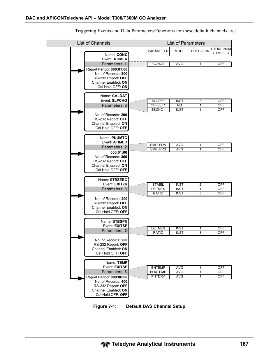 Teledyne analytical instruments 167 | Teledyne GFC-7001T - Trace CO Analyzer User Manual | Page 167 / 326